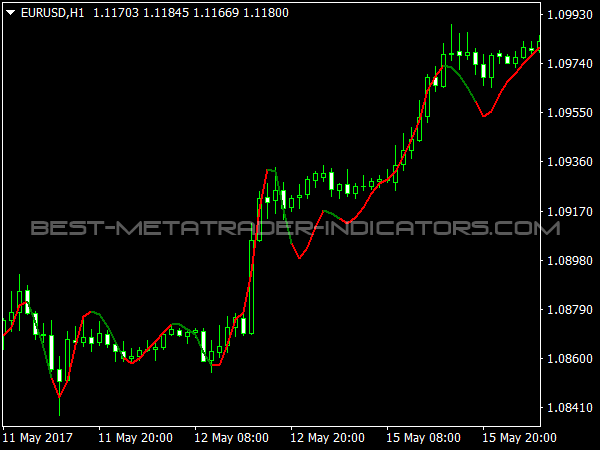 Triple Exponential Moving Average for MetaTrader 4 Platform