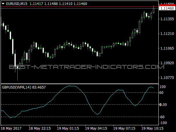 Vinini WPR Oscillator for MT4 Trading Software