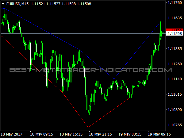 Zig Zag Exit Indicator for MetaTrader 4