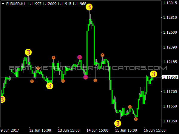 3 Level ZZ Semafor for MeaTrader 4