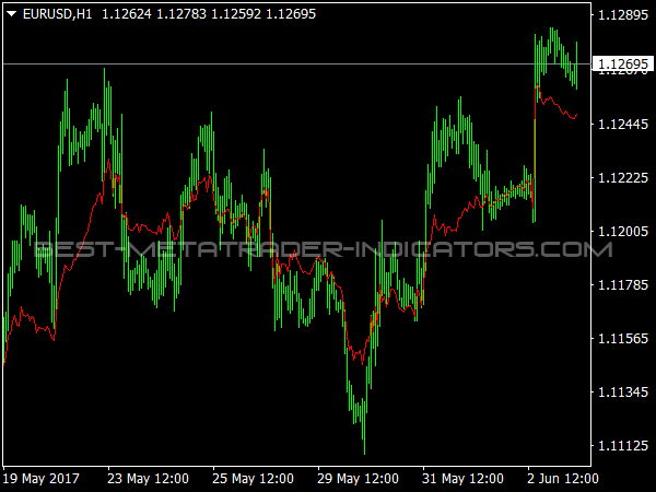 Accelerated MA for MetaTrader 4