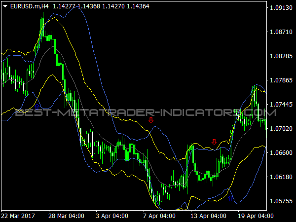 Bollinger & Starc Bands Signals for MetaTrader 4