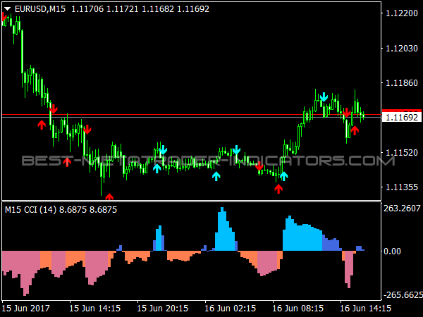 CCI MTF Advanced Alerts for MetaTrader 4