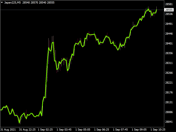 Cool Indicator