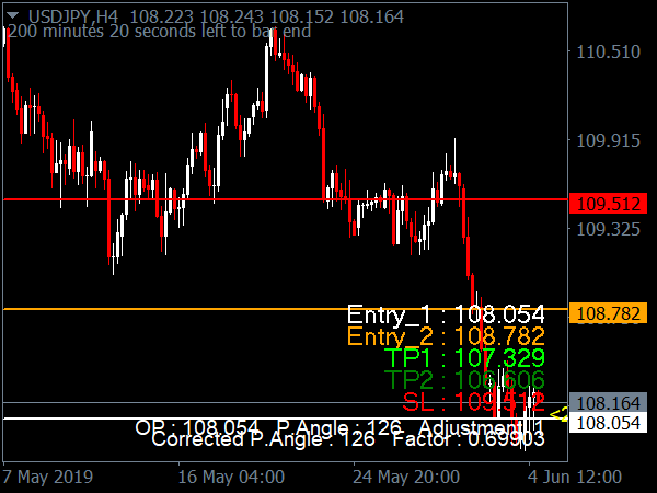 Forex Goiler Indicator for MT4