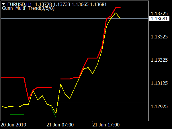 Gann Multi Trend Indicator or MT4