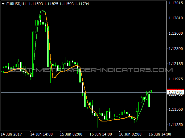 HiLow Channel Jurik Smooth for MetaTrader 4