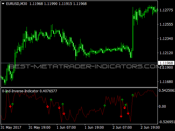 IND Inverse Indicator for MT4