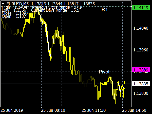 Pivot Lines Timezone Indicator for MT4