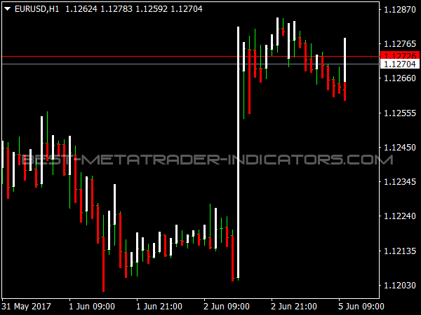 Prusax Indicator for MT4