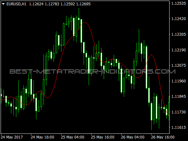 RFTL Indicator for MetaTrader 4