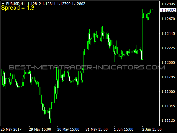 Spread Indicator for MetaTrader 4