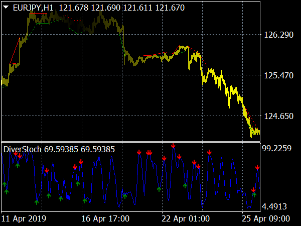 stochastic-divergence-indicator