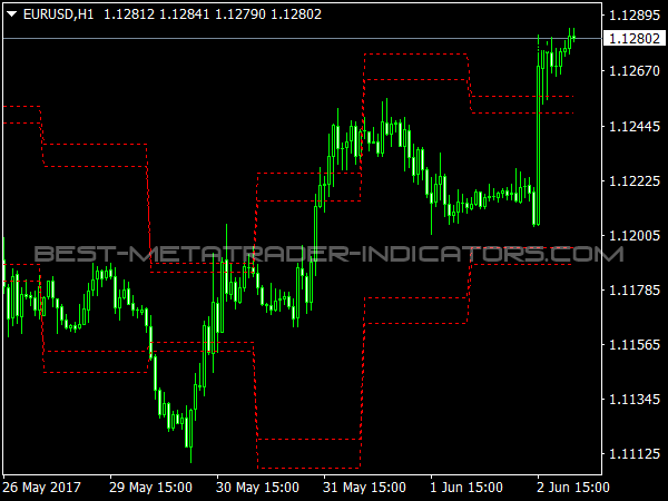 Support & Resistance Levels Indicator for MT4