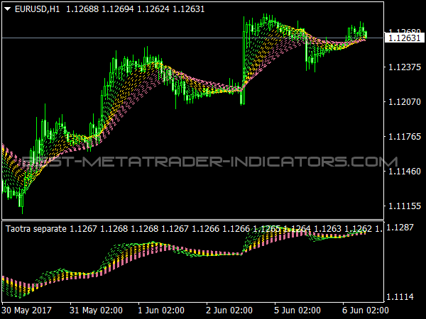 Taotra Indicators for MT4 Forex Trading