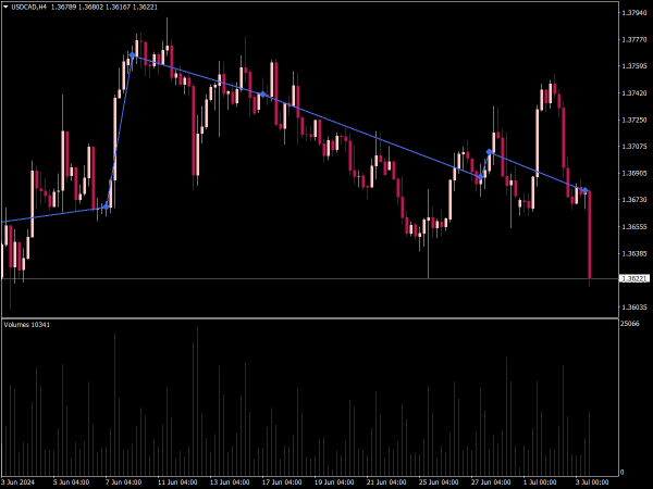 Volume Divergence Markers Indicator for MT4