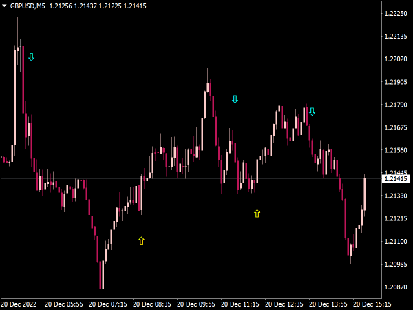 EMA Cross RSI Trend Spotter Arrows