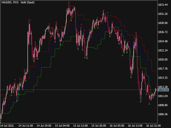 Advanced Fractal Envelopes Indicator
