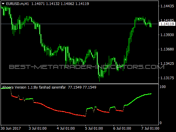 Ahoora Oscillator for MT4 Trading