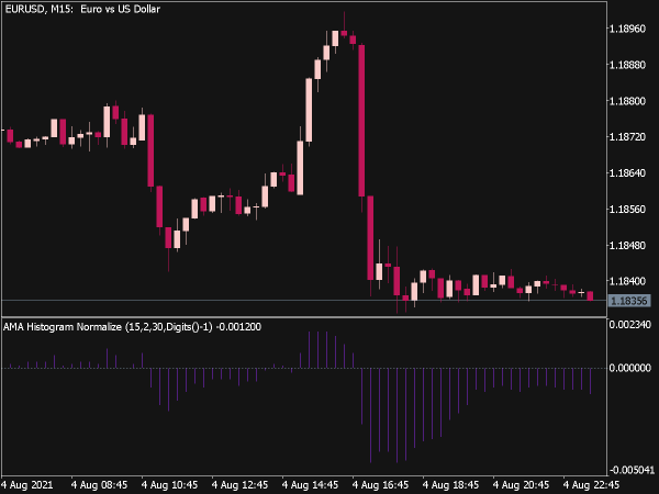 AMA Histogram Normalize Indicator for MT5