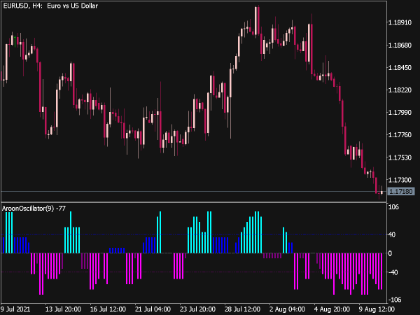 Aroon Oscillator Histogram for MT5