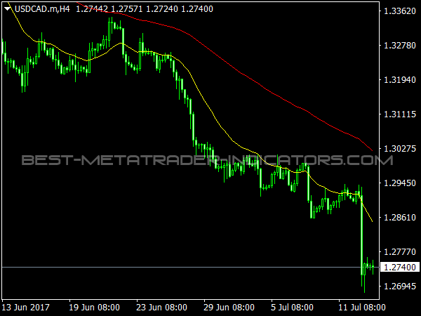 Array Test Indicator for MetaTrader 4