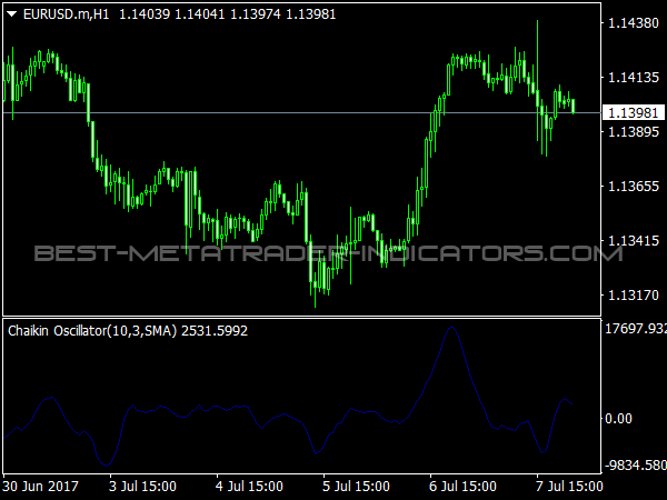 Chaikin Oscillator for MetaTrader 4 Trading