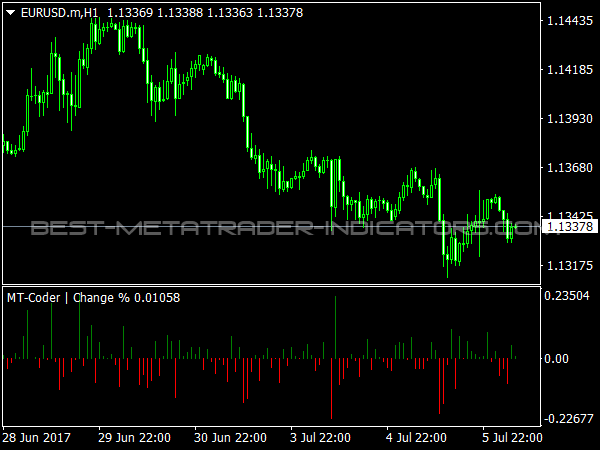 Change Indicator for MT4