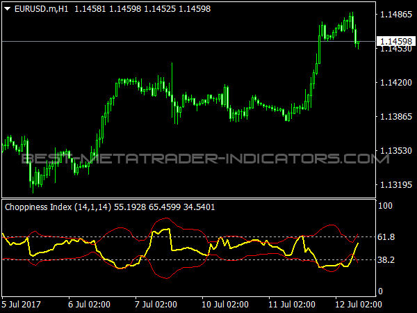 Choppiness Index Indicator V2 for MT4