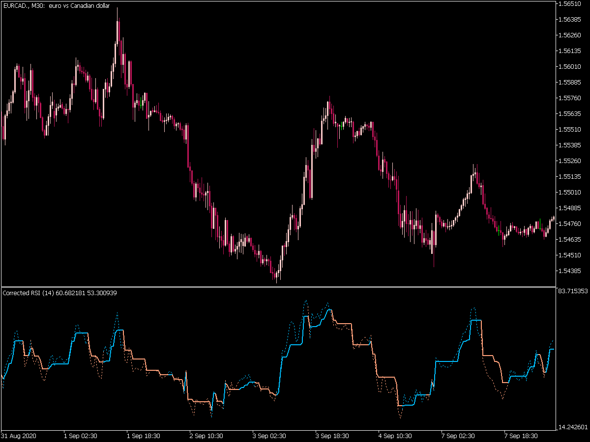 Corrected Rsi