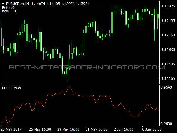 Correlation between USDCHF and EURUSD for Forex Trading