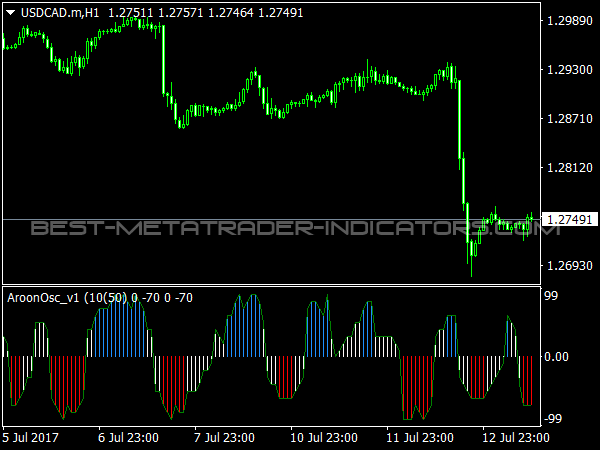 Custom Aroon Horn Oscillator for MetaTrader 4