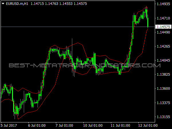 Din Fibo Next for Forex Trading