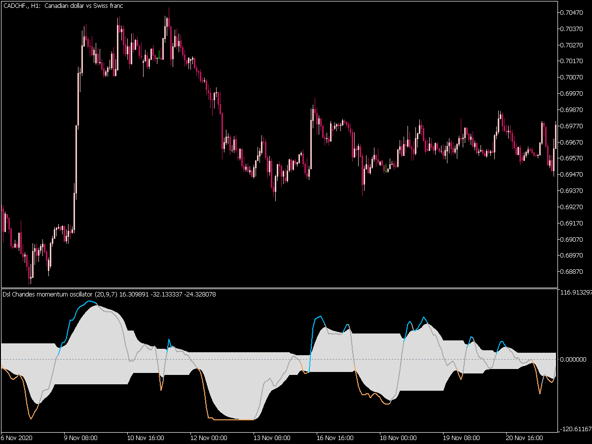 DSL Chande Momentum Oscillator for MT5