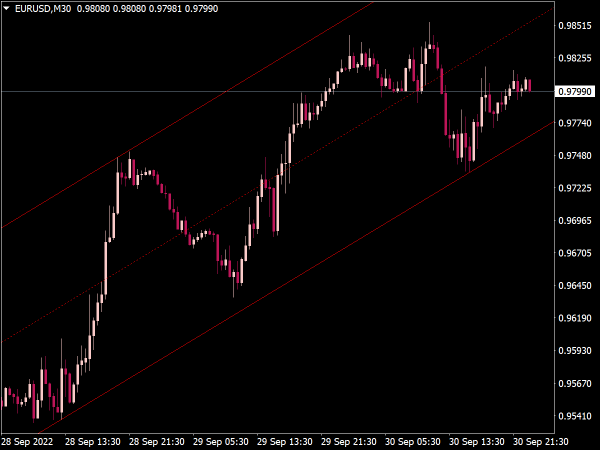 Equidistant Price Channel Indicator