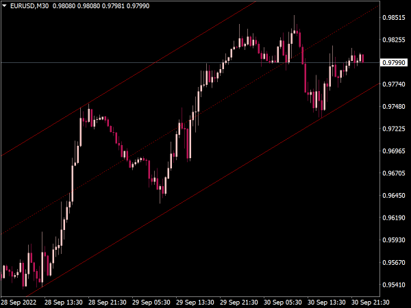 Equidistant Price Channel Indicator for MT4