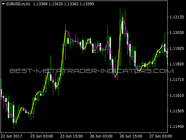 Execute Line Indicator for Trend Trading