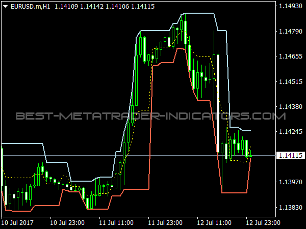 Fractal Channel for MetaTrader 4