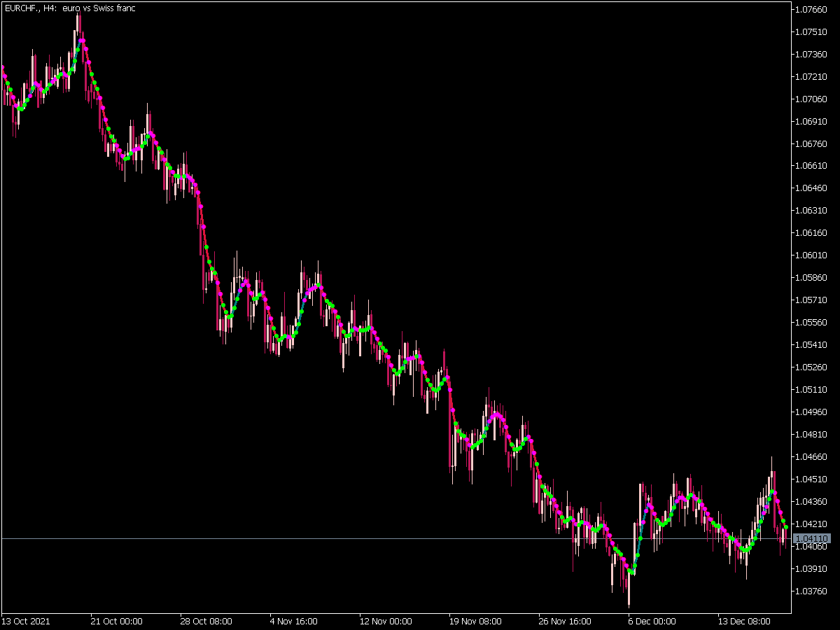 Gaussian Filter Indicator for MT5