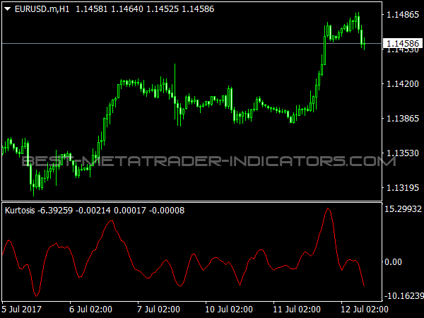 Kurtosis Oscillator for MT4 Platform