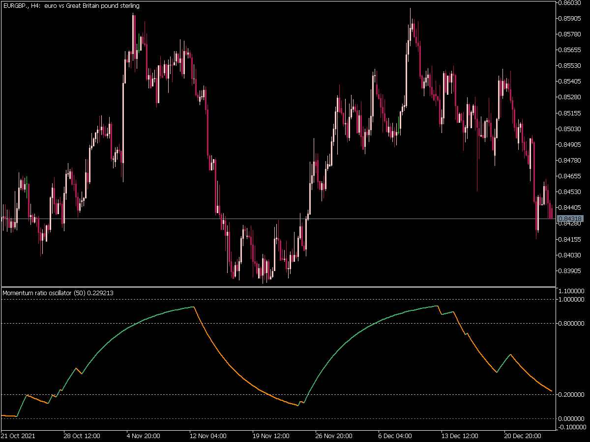 Momentum Ratio Oscillator