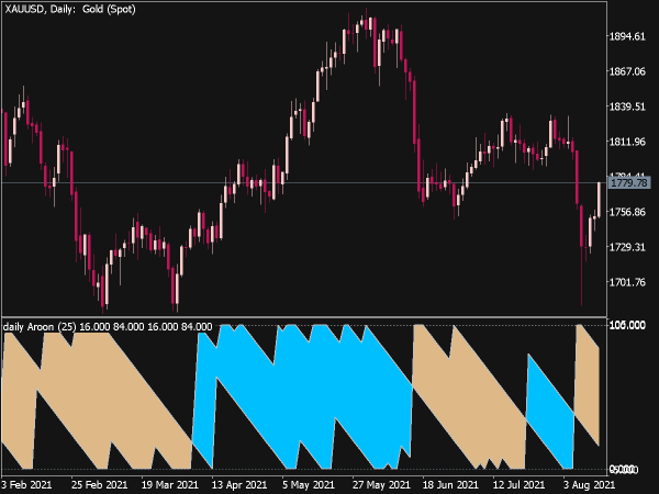 Multi Time Frame (MTF) Aroon Indicator for MT5