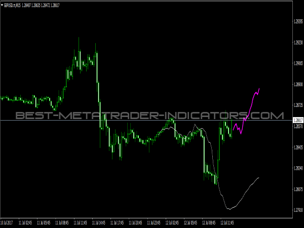 Next Move Indicator for MetaTrader 4