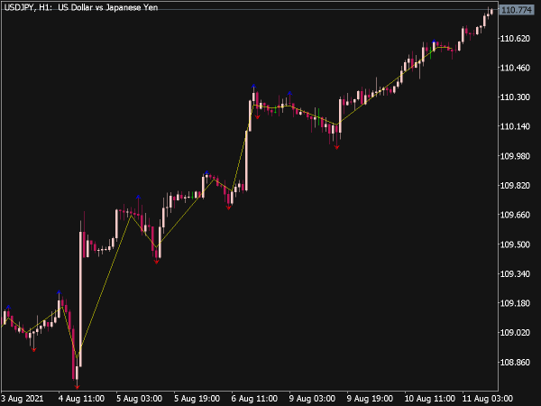 Nonparametric Zig Zag Indicator
