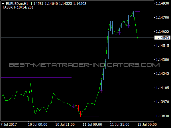 TADX Indicator for MetaTrader 4 Software