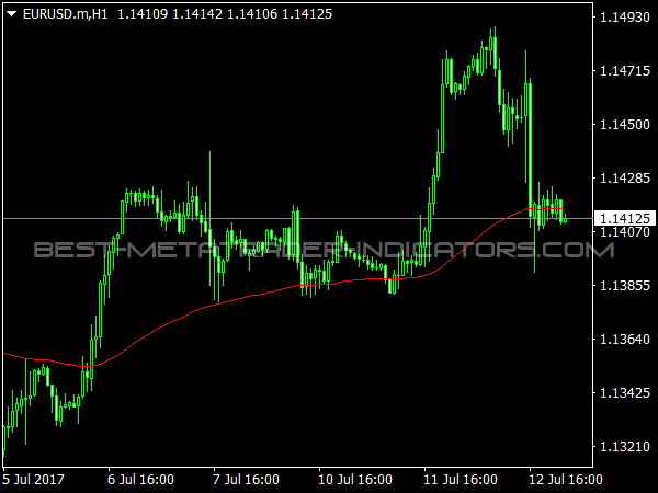 TEMA Indicator for MetaTrader 4