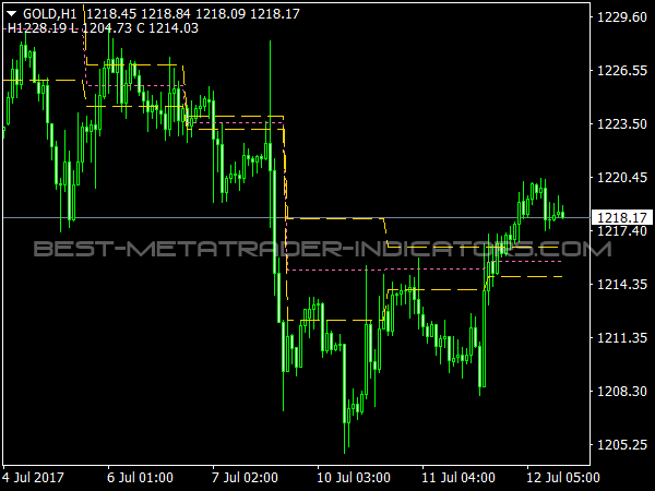 Three Day Rolling Pivot for MetaTrader 4