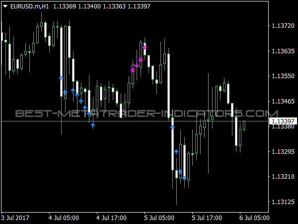 Two Per Bar Indicator for MetaTrader Trading Software