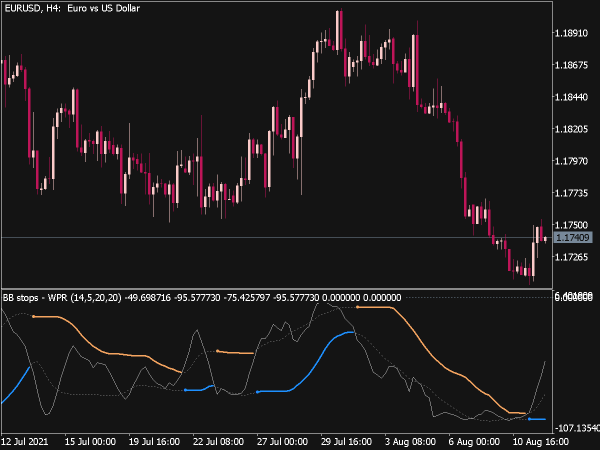 BB Stops Smoothed WPR Indicator for MT5