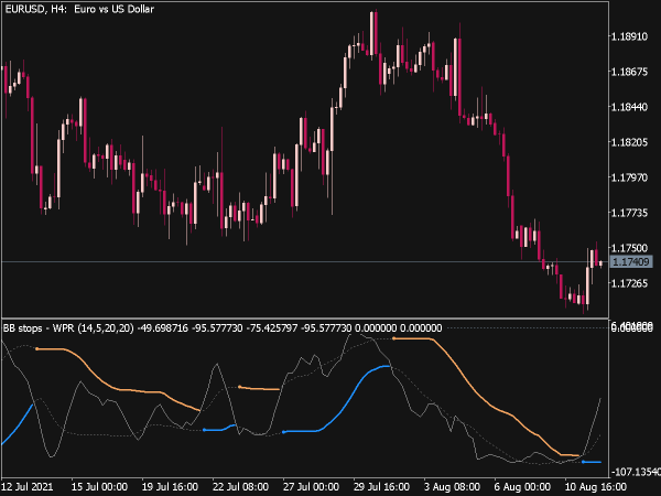 BB Stops Smoothed WPR Indicator